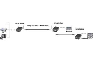Convertitore da HDMI a HD-SDI