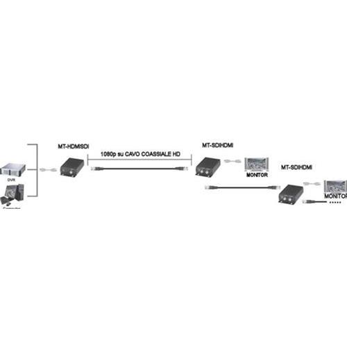 Convertitore da HDMI a HD-SDI