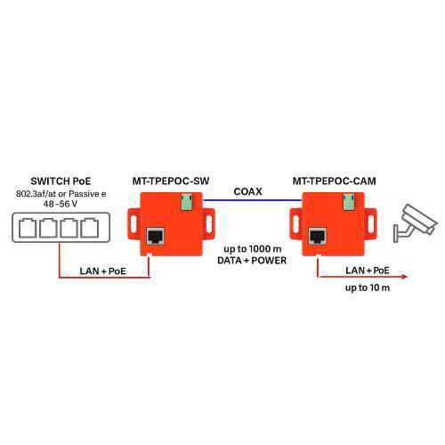Extender Ethernet POE su cavo coassiale