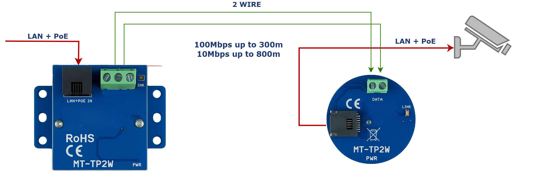 Telecamere IP con tecnologia 2 fili